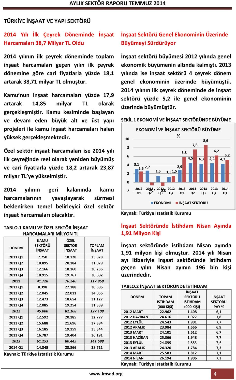 Kamu nun inşaat harcamaları yüzde 17,9 artarak 14,85 milyar TL olarak gerçekleşmiştir.