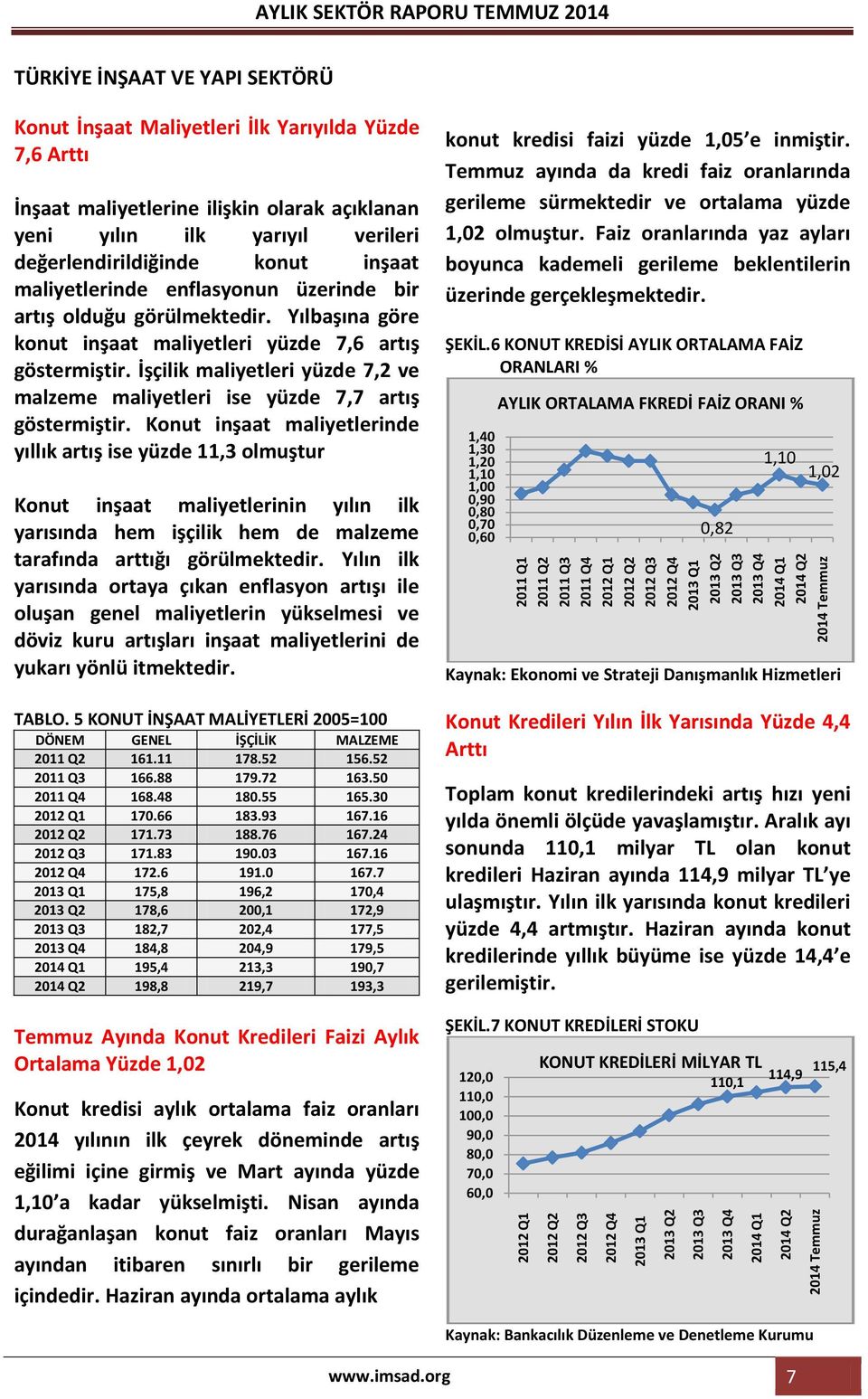 verileri değerlendirildiğinde konut inşaat maliyetlerinde enflasyonun üzerinde bir artış olduğu görülmektedir. Yılbaşına göre konut inşaat maliyetleri yüzde 7,6 artış göstermiştir.