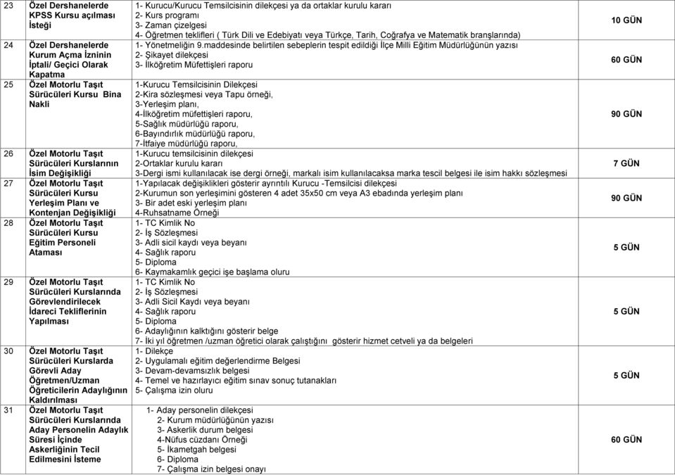 Kurslarında Görevlendirilecek İdareci Tekliflerinin 30 Özel Motorlu Taşıt Sürücüleri Kurslarda Görevli Aday Öğretmen/Uzman Öğreticilerin Adaylığının Kaldırılması 31 Özel Motorlu Taşıt Sürücüleri