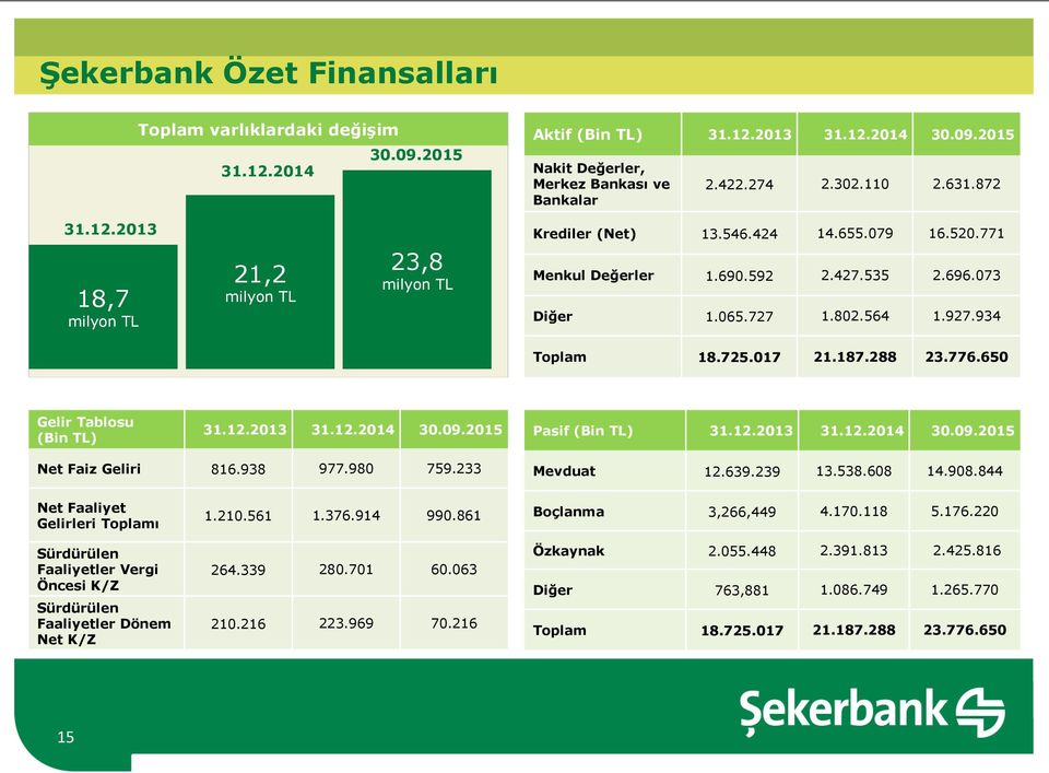 725.017 21.187.288 23.776.650 Gelir Tablosu (Bin TL) 31.12.2013 31.12.2014 30.09.2015 Pasif (Bin TL) 31.12.2013 31.12.2014 30.09.2015 Net Faiz Geliri 816.938 977.980 759.233 Mevduat 12.639.239 13.538.