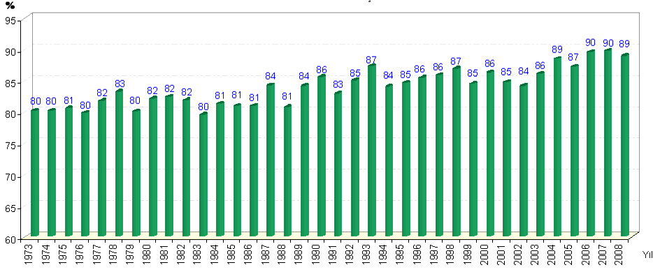 Yapılan Teknolojik Yatırımlarla Tahminde Ġsabet Nispeti Arttı Yıllara göre hava tahminlerinde isabet nispeti Uzun yıllar ortalaması: 83,9 83,9 2008 yılında hava