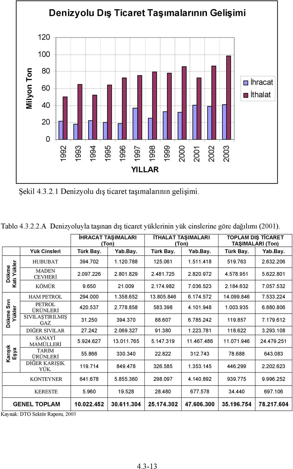 Dökme Katı Yükler Dökme Sıvı Yükler Karışık Eşya İHRACAT TAŞIMALARI (Ton) İTHALAT TAŞIMALARI (Ton) TOPLAM DIŞ TİCARET TAŞIMALARI (Ton) Yük Cinsleri Türk Bay. Yab.Bay. Türk Bay. Yab.Bay. Türk Bay. Yab.Bay. HUBUBAT 394.