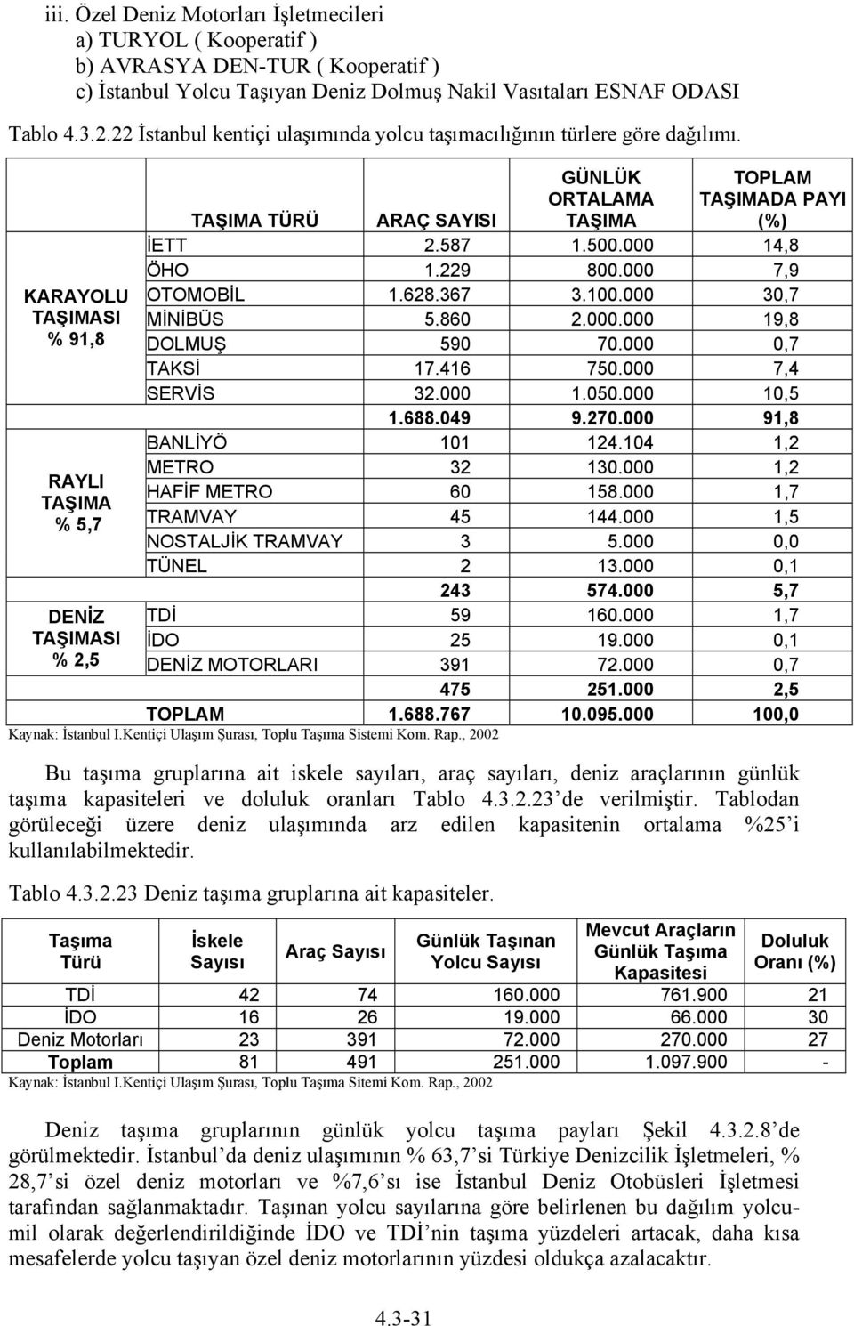 3-31 GÜNLÜK ORTALAMA TAŞIMA TOPLAM TAŞIMADA PAYI (%) TAŞIMA TÜRÜ ARAÇ SAYISI İETT 2.587 1.500.000 14,8 ÖHO 1.229 800.000 7,9 OTOMOBİL 1.628.367 3.100.000 30,7 MİNİBÜS 5.860 2.000.000 19,8 DOLMUŞ 590 70.