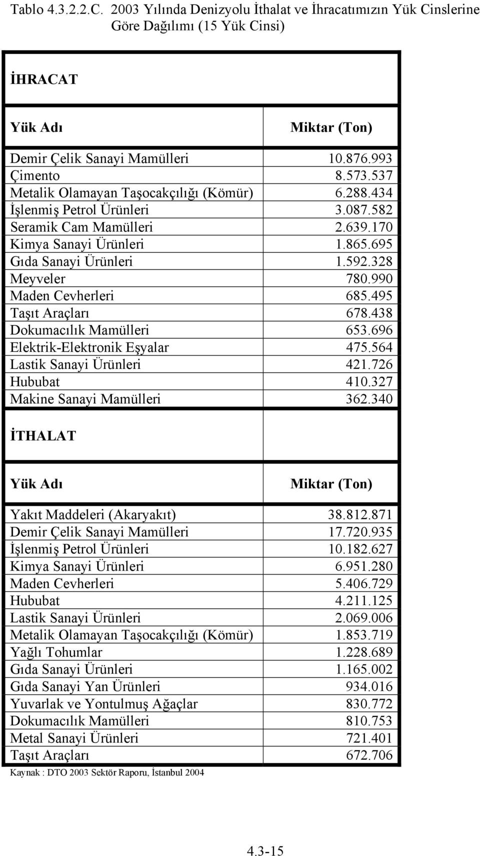 990 Maden Cevherleri 685.495 Taşıt Araçları 678.438 Dokumacılık Mamülleri 653.696 Elektrik-Elektronik Eşyalar 475.564 Lastik Sanayi Ürünleri 421.726 Hububat 410.327 Makine Sanayi Mamülleri 362.