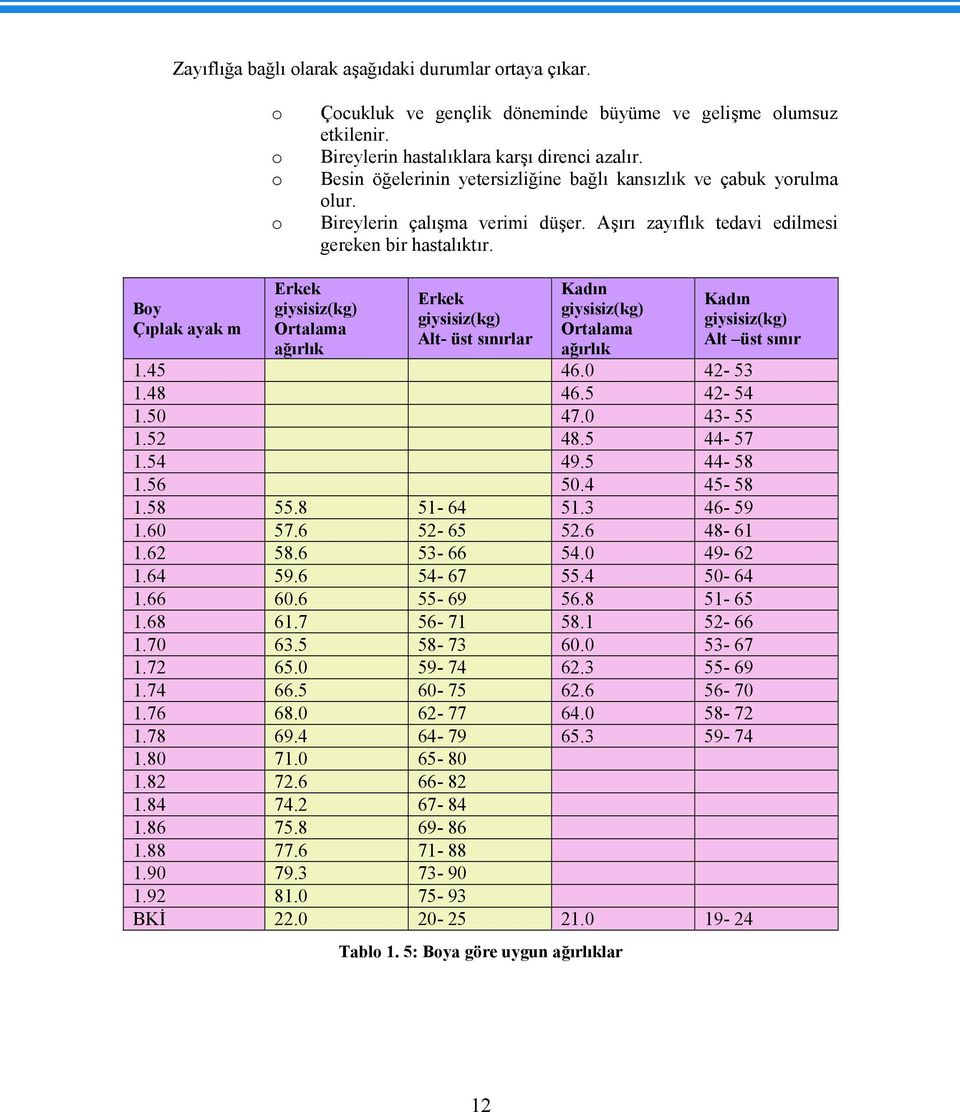 Boy Çıplak ayak m Erkek giysisiz(kg) Ortalama ağırlık Erkek giysisiz(kg) Alt- üst sınırlar Kadın giysisiz(kg) Ortalama ağırlık Kadın giysisiz(kg) Alt üst sınır 1.45 46.0 42-53 1.48 46.5 42-54 1.50 47.