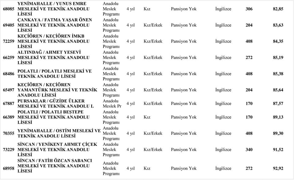 SİNCAN / FATİH ÖZCAN SABANCI Pr 4 yıl Kız Pansiyon Yok İngilizce 306 82,85 4 yıl Kız/Erkek Pansiyon Yok İngilizce 204 83,63 4 yıl Kız/Erkek Pansiyon Yok İngilizce 408 84,35 4 yıl Kız/Erkek Pansiyon