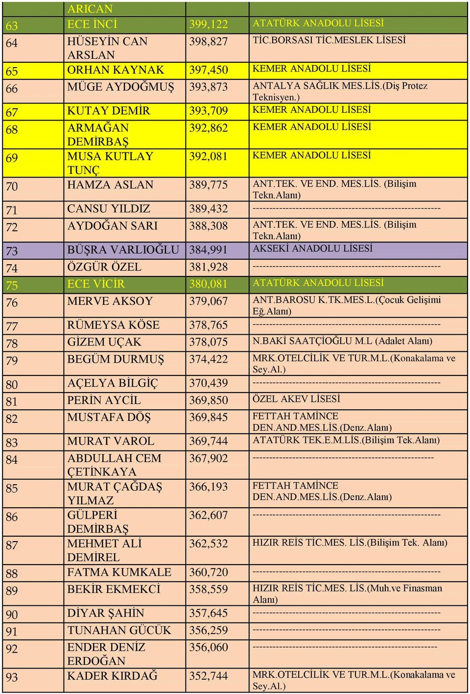 (Bilişim Tekn.Alanı) 71 CANSU YILDIZ 389,432 --------------------------------------------------------- 72 AYDOĞAN SARI 388,308 ANT.TEK. VE END. MES.LİS. (Bilişim Tekn.