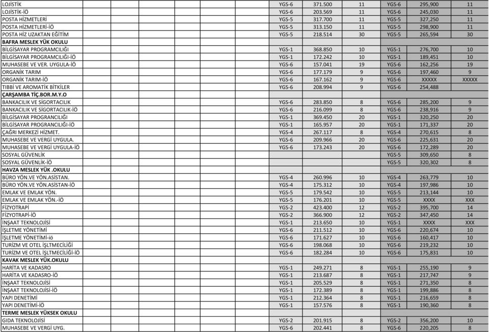 850 10 YGS-1 276,700 10 BİLGİSAYAR PROGRAMCILIĞI-İÖ YGS-1 172.242 10 YGS-1 189,451 10 MUHASEBE VE VER. UYGULA-İÖ YGS-6 157.041 19 YGS-6 162,256 19 ORGANİK TARIM YGS-6 177.