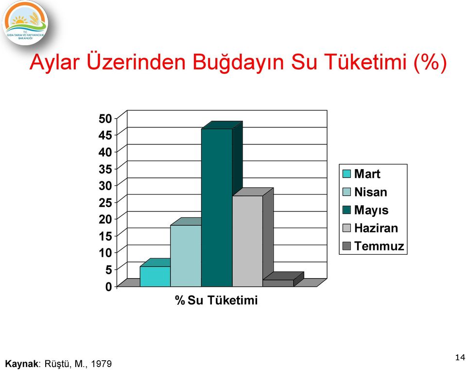 15 10 5 0 % Su Tüketimi Mart Nisan