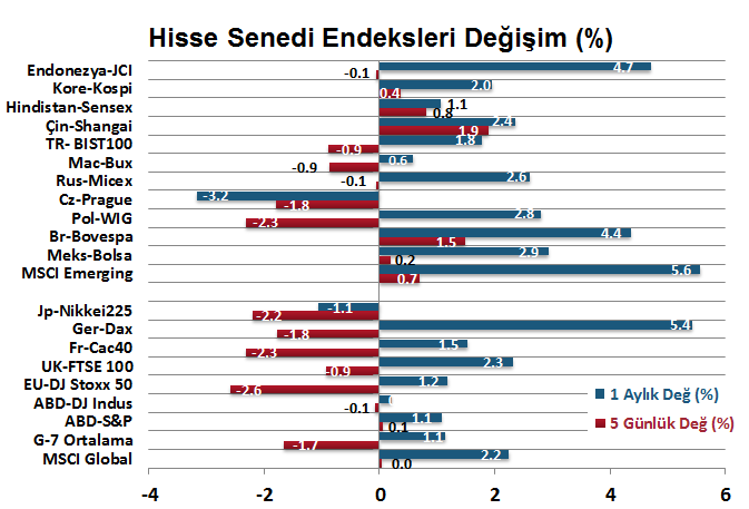 H. Senedi Piyasaları Para Piyasaları Haftalık ve Aylık Getiri DenizBank Ekonomi Bülteni Finansal Göstergeler GOÜ piyasaları pozitif seyretti.