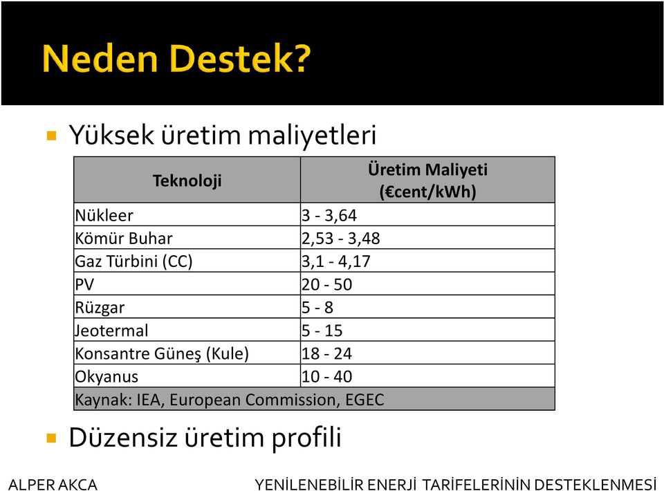 20-50 Rüzgar 5-8 Jeotermal 5-15 Konsantre Güneş (Kule) 18-24