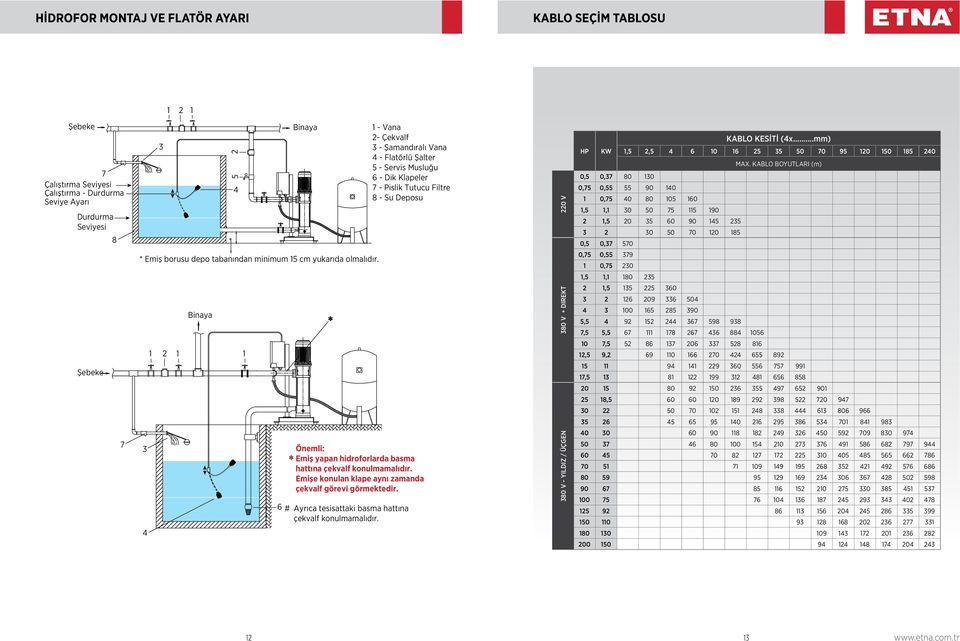 KABLO BOYUTLARI (m) 0,5 0,37 80 130 0,75 0,55 55 90 140 1 0,75 40 80 105 160 1,5 1,1 30 50 75 115 190 2 1,5 20 35 60 90 145 235 3 2 30 50 70 120 185 0,5 0,37 570 * Emiş borusu depo tabanından minimum