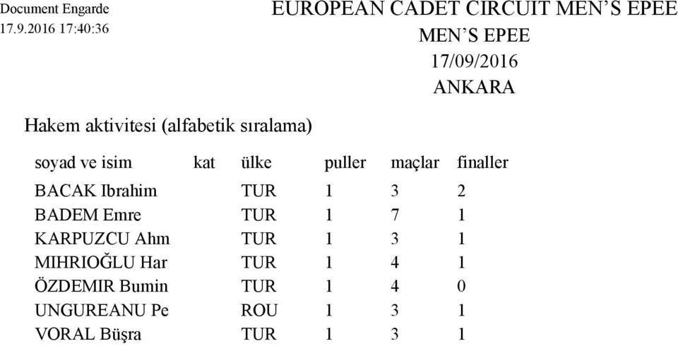 BACAK Ibrahim TUR BADEM Emre TUR 7 KARPUZCU Ahm TUR