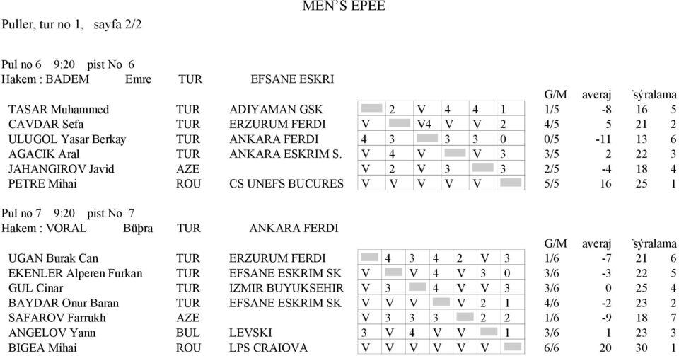 V V V / JAHANGIROV Javid AZE V V / - 8 PETRE Mihai ROU CS UNEFS BUCURES V V V V V / 6 Pul no 7 9: pist No 7 Hakem : VORAL Büþra TUR FERDI G/M averaj YT sýralama UGAN Burak Can