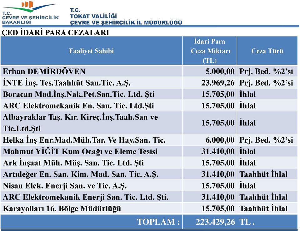 Enerji San. ve Tic. A.Ş. ARC Elektromekanik Enerji San. Tic. Ltd. Şti. Karayolları 16. Bölge Müdürlüğü İdari Para Ceza Miktarı (TL) Ceza Türü 5.000,00 Prj. Bed. %2 si 23.969,26 Prj. Bed. %2 si 15.