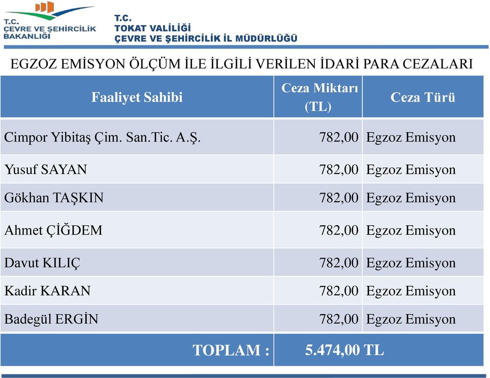 Yusuf SAYAN Gökhan TAŞKIN Ahmet ÇİĞDEM Davut KILIÇ Kadir KARAN Badegül ERGİN TOPLAM : 782,00