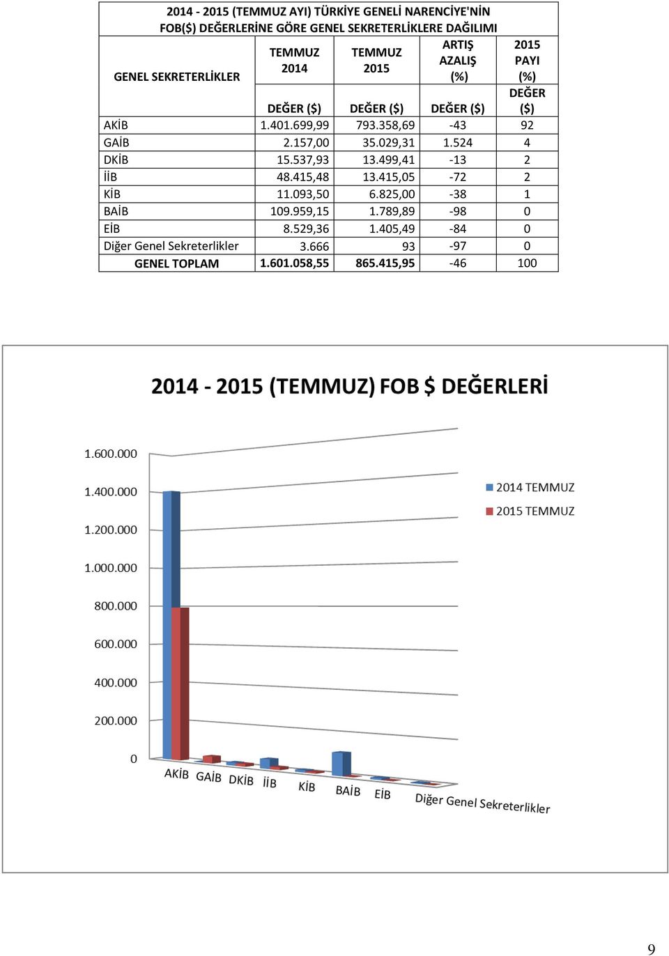 524 4 DKİB 15.537,93 13.499,41-13 2 İİB 48.415,48 13.415,05-72 2 KİB 11.093,50 6.825,00-38 1 BAİB 109.959,15 1.