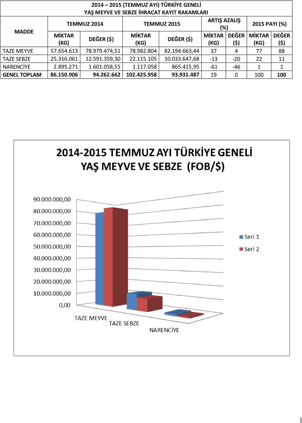 663,44 37 4 77 88 TAZE SEBZE 25.316.061 12.591.359,30 22.115.105 10.033.