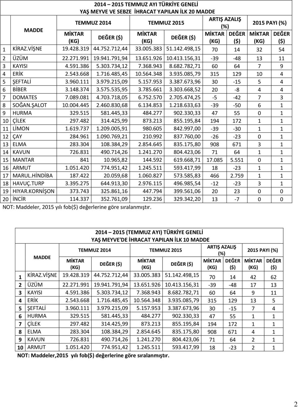 085,79 315 129 10 4 5 ŞEFTALİ 3.960.111 3.979.215,09 5.157.953 3.387.673,96 30-15 5 4 6 BİBER 3.148.374 3.575.535,95 3.785.661 3.303.668,52 20-8 4 4 7 DOMATES 7.089.081 4.703.718,05 6.752.570 2.705.