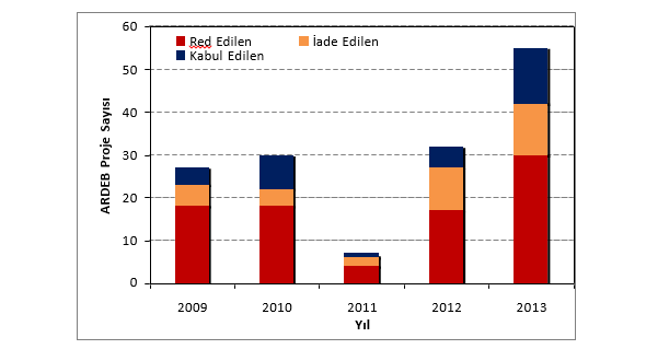 2009-2013 Yıllarını kapsayan dört yıllık