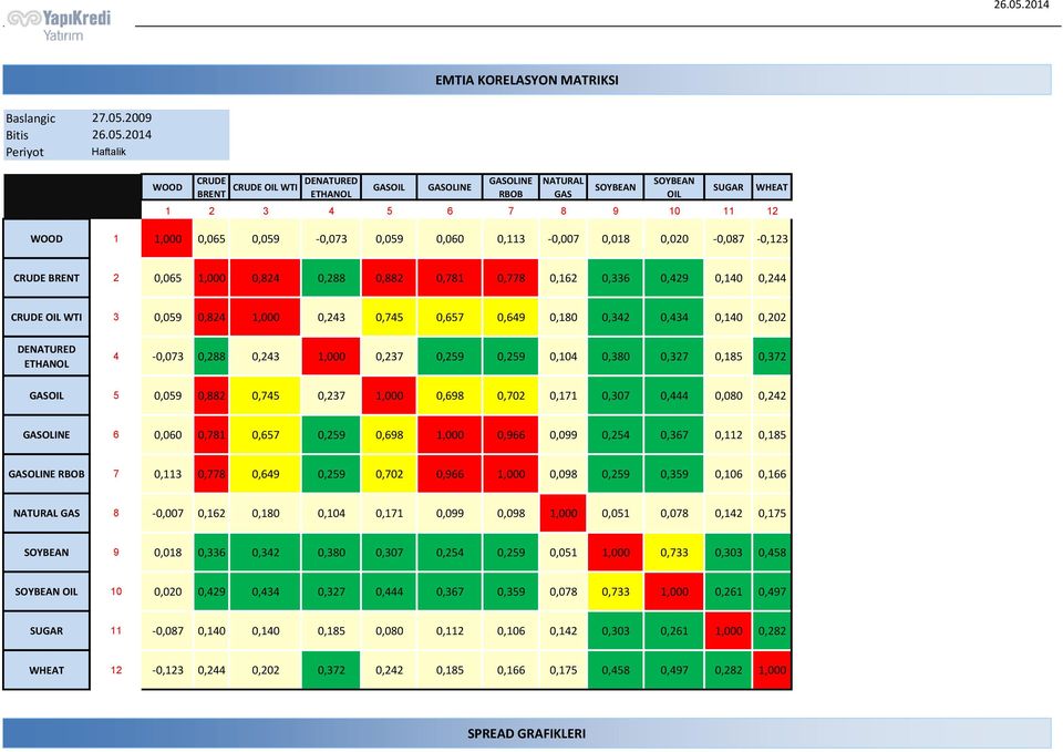2009 2014 Haftalik WOOD CRUDE BRENT CRUDE OIL WTI DENATURED ETHANOL GASOIL GASOLINE GASOLINE RBOB NATURAL GAS SOYBEAN SOYBEAN OIL 1 2 3 4 5 6 7 8 9 10 11 12 WOOD 1 1,000 0,065 0,059-0,073 0,059 0,060