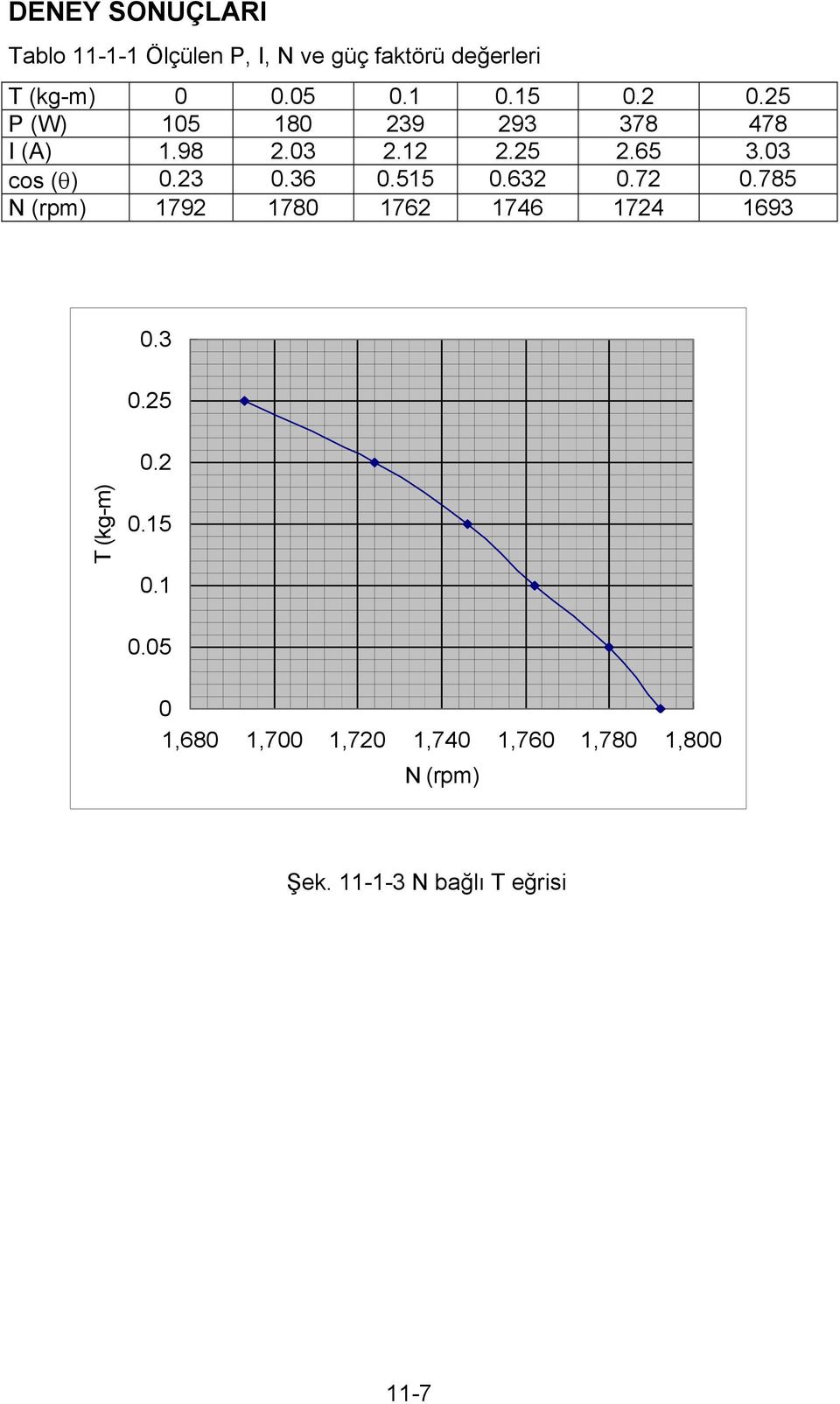 36 0.515 0.632 0.72 0.785 N (rpm) 1792 1780 1762 1746 1724 1693 0.3 0.25 0.2 T (kg-m) 0.15 0.1 0.