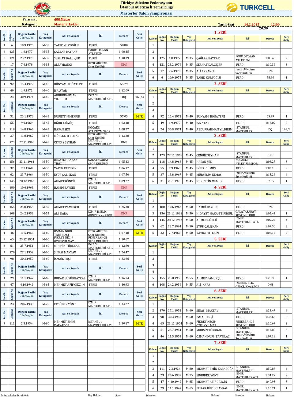 39 3 5 17 7.6.1978 M-35 ALİ AYRANCI 6 6 10.9.1975 M-35 TARIK KURTOĞLU FERDİ 58.80 1 2 3 1 31 25.1.1970 M-45 NURETTİN MEMUR FERDİ 57.05 MTR 4 92 15.4.1972 M-40 BÜNYAM BOĞATEPE FERDİ 55.79 1 2 55 9.9.1969 M-45 UĞUR GÜMÜŞ FERDİ 1:02.
