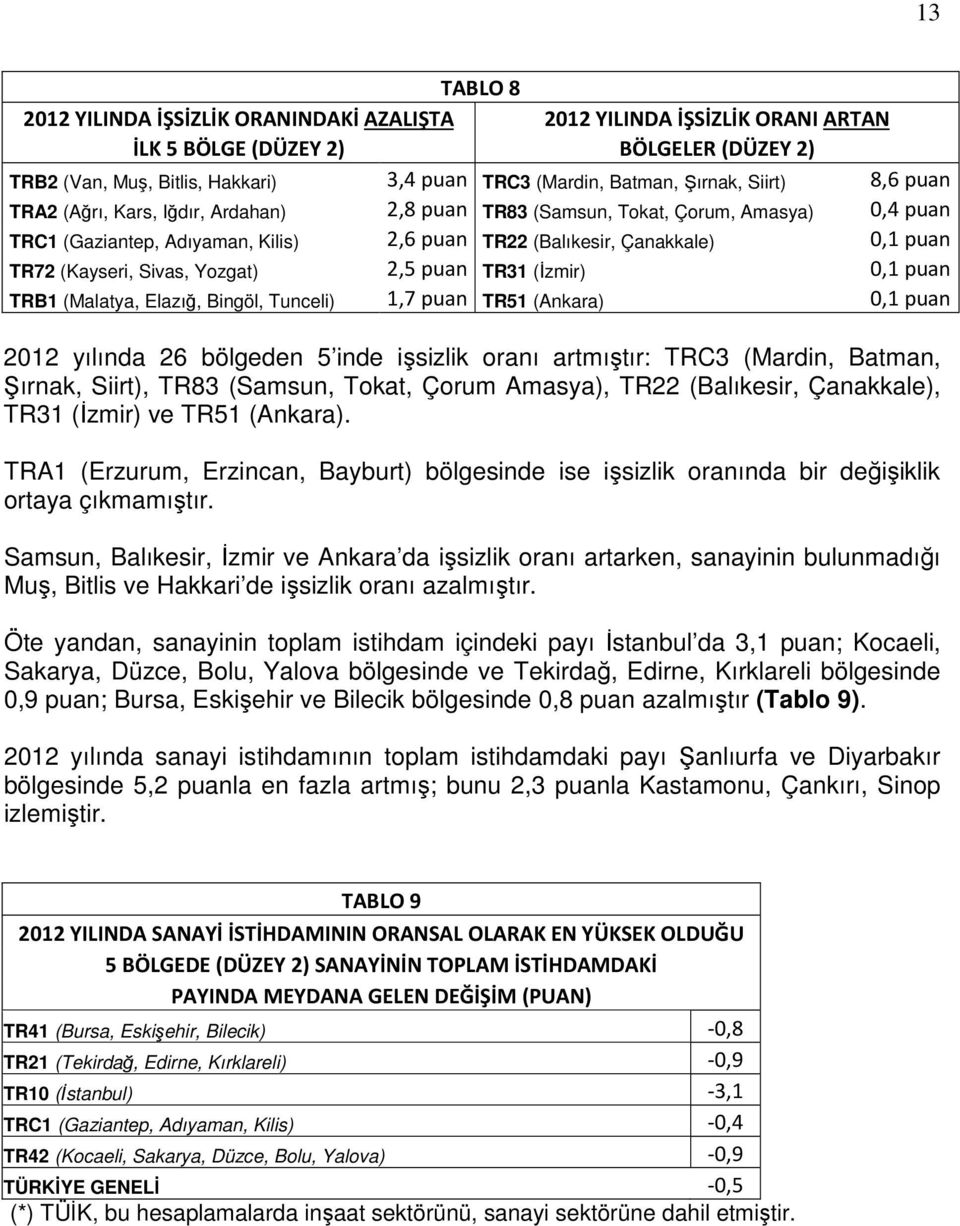 Sivas, Yozgat) 2,5 puan TR31 (İzmir) 0,1 puan TRB1 (Malatya, Elazığ, Bingöl, Tunceli) 1,7 puan TR51 (Ankara) 0,1 puan 2012 yılında 26 bölgeden 5 inde işsizlik oranı artmıştır: TRC3 (Mardin, Batman,