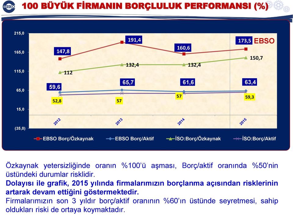 Borç/aktif oranında %50 nin üstündeki durumlar risklidir.