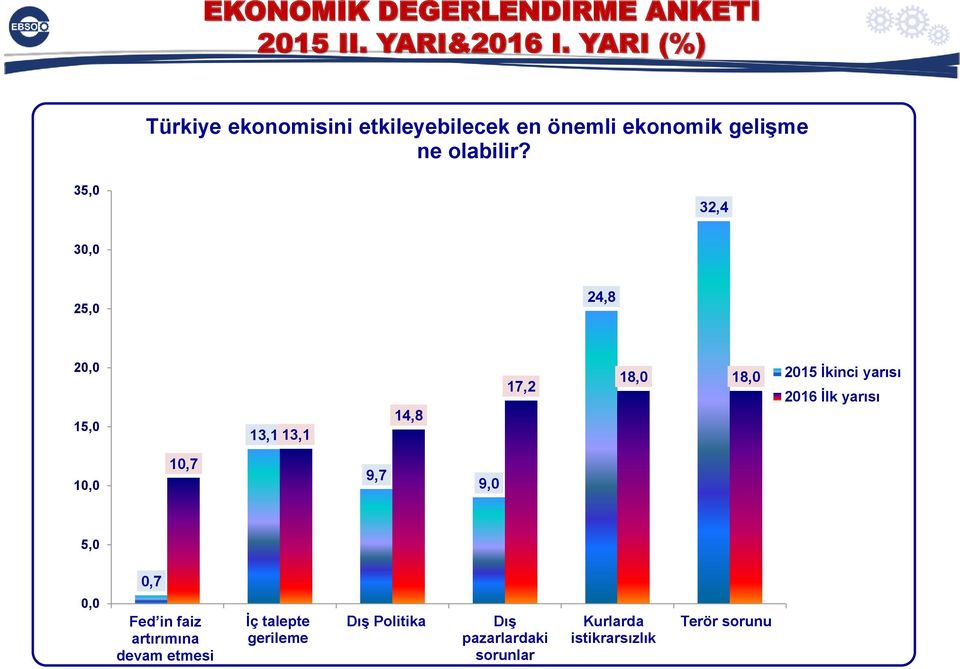 35,0 32,4 30,0 25,0 24,8 20,0 15,0 13,1 13,1 14,8 17,2 18,0 18,0 2015 İkinci yarısı 2016 İlk yarısı