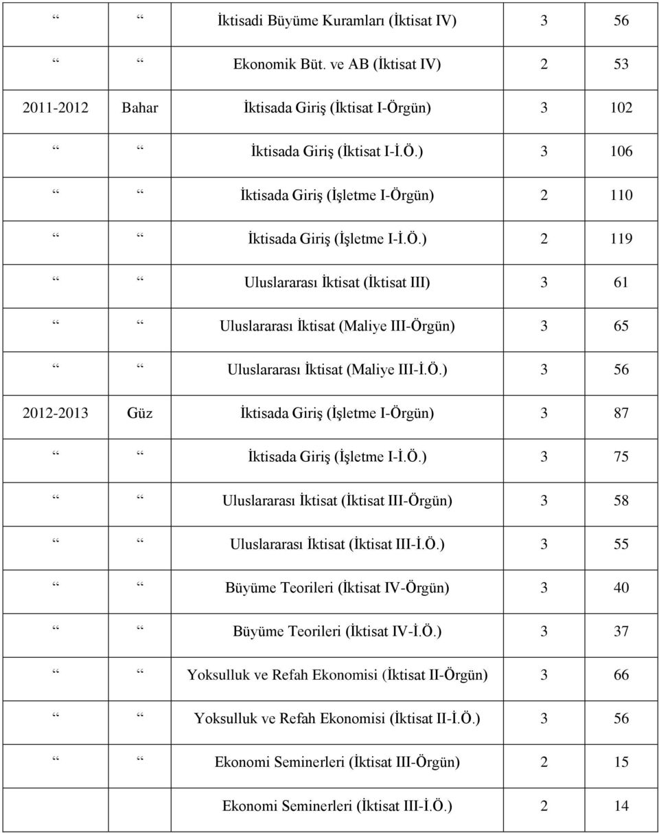 Ö.) 3 56 2012-2013 Güz İktisada Giriş (İşletme I-Örgün) 3 87 İktisada Giriş (İşletme I-İ.Ö.) 3 75 Uluslararası İktisat (İktisat III-Örgün) 3 58 Uluslararası İktisat (İktisat III-İ.Ö.) 3 55 Büyüme Teorileri (İktisat IV-Örgün) 3 40 Büyüme Teorileri (İktisat IV-İ.