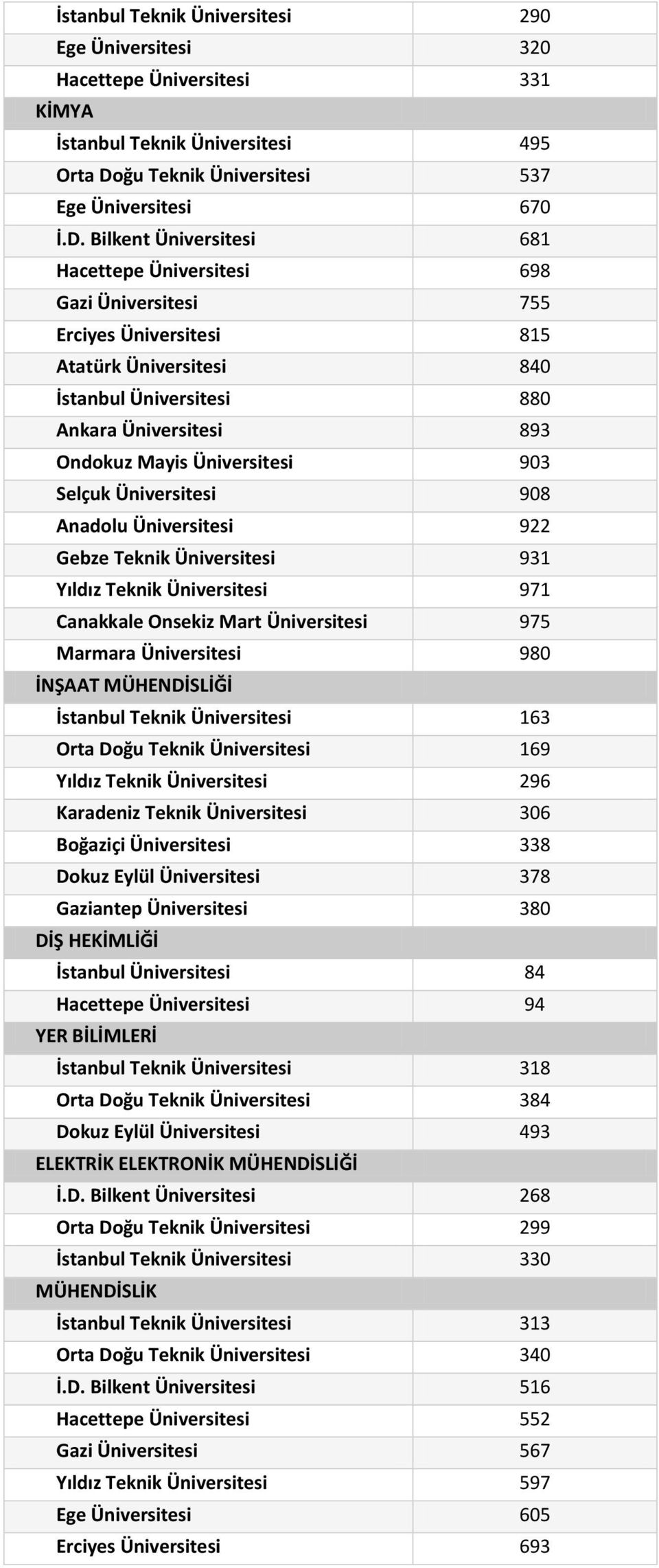 Bilkent 681 Hacettepe 698 Gazi 755 Erciyes 815 Atatürk 840 İstanbul 880 Ankara 893 Ondokuz Mayis 903 Selçuk 908 Anadolu 922 Gebze Teknik 931 Yıldız Teknik 971 Canakkale Onsekiz Mart 975 Marmara