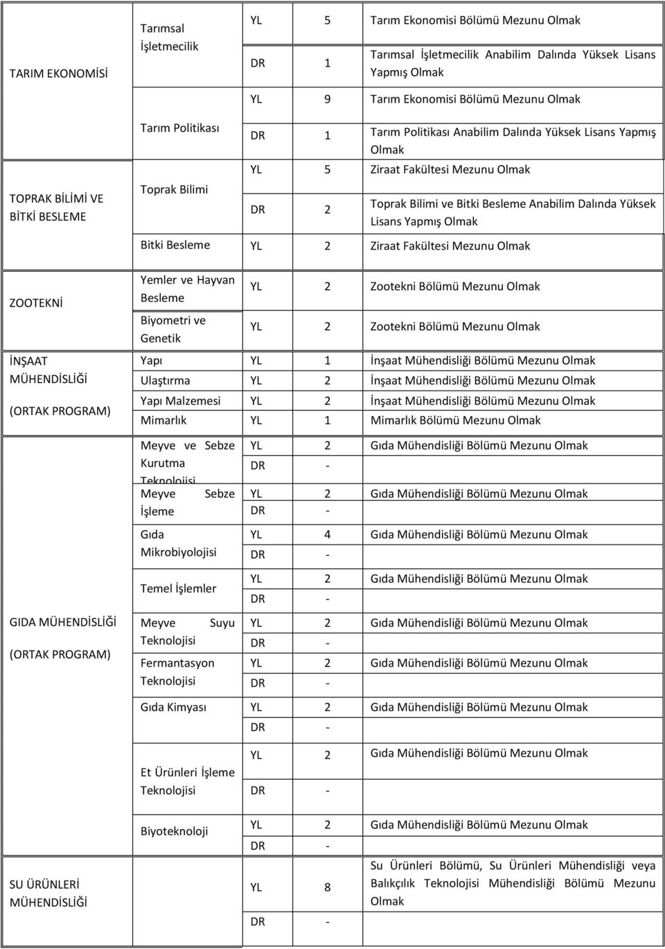 Besleme Anabilim Dalında Yüksek Lisans Yapmış Bitki Besleme Ziraat Fakültesi Mezunu Yemler ve Hayvan Besleme Biyometri ve Genetik Zootekni Bölümü Mezunu Zootekni Bölümü Mezunu Yapı YL 1 İnşaat