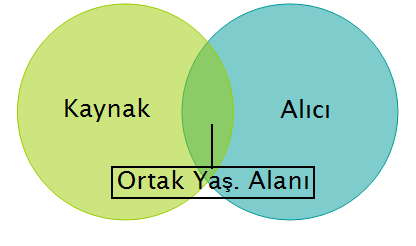 MATERYAL GELİŞTİRME Ders Notları 3 Alanıyla ilgili yeterli bilgiye sahip olmalıdır. Ortak bir yaşantı ortamı oluşturabilmeli ve buna göre davranmalıdır.