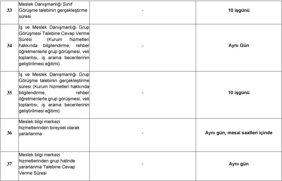 süresi (Kurum hizmetleri hakkında bilgilendirme, rehber öğretmenlerle grup görüşmesi, veli toplantısı, iş arama becerilerinin geliştirilmesi eğitimi) 10 işgünü Aynı Gün 10 işgünü 36