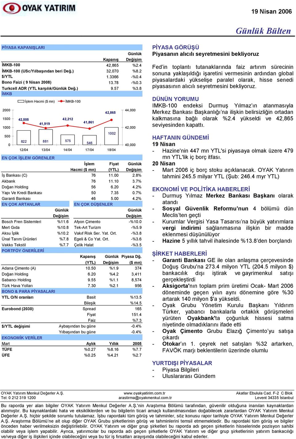 8% Akbank 76 11.10 3.7% Doğan Holding 56 6.20 4.2% Yapõ Ve Kredi Bankasõ 50 7.35 0.7% Garanti Bankasõ 46 5.00 4.2% EN ÇOK ARTANLAR EN ÇOK DÜŞENLER Bosch Fren Sistemleri %11.6 Afyon Çimento -%10.