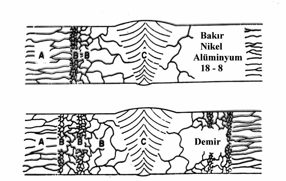 eformasyonla Sertleştirilen Malzemelerde ITAB Soğuk işlenmiş taban metalinin kaynak çevresinin yeniden kristalleşmesi A: Soğuk işlenmiş metal (uzamış taneler).