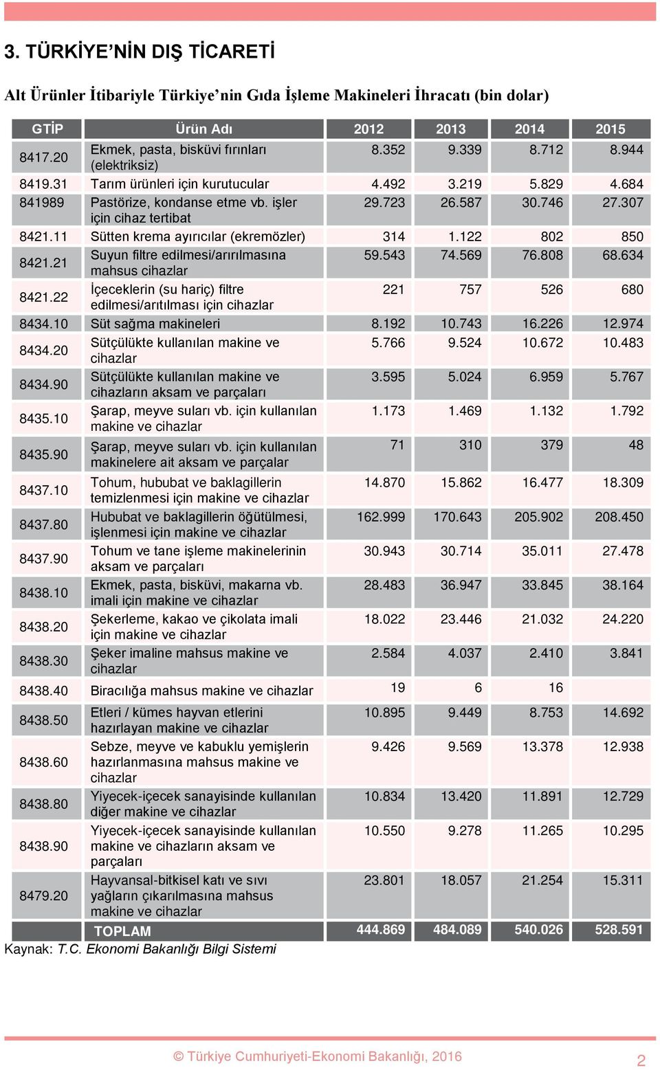 11 Sütten krema ayırıcılar (ekremözler) 314 1.122 802 850 8421.21 Suyun filtre edilmesi/arırılmasına 59.543 74.569 76.808 68.634 mahsus 8421.