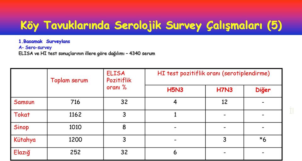 4340 serum Toplam serum ELISA Pozitiflik oranı % HI test pozitiflik oranı