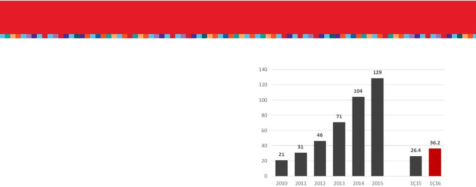 performansları Güçlü yeni müşteri kazanımları tüm ana lisans ürünlerinde ciddi yıllık büyüme oranları: satışların %16 sı yeni