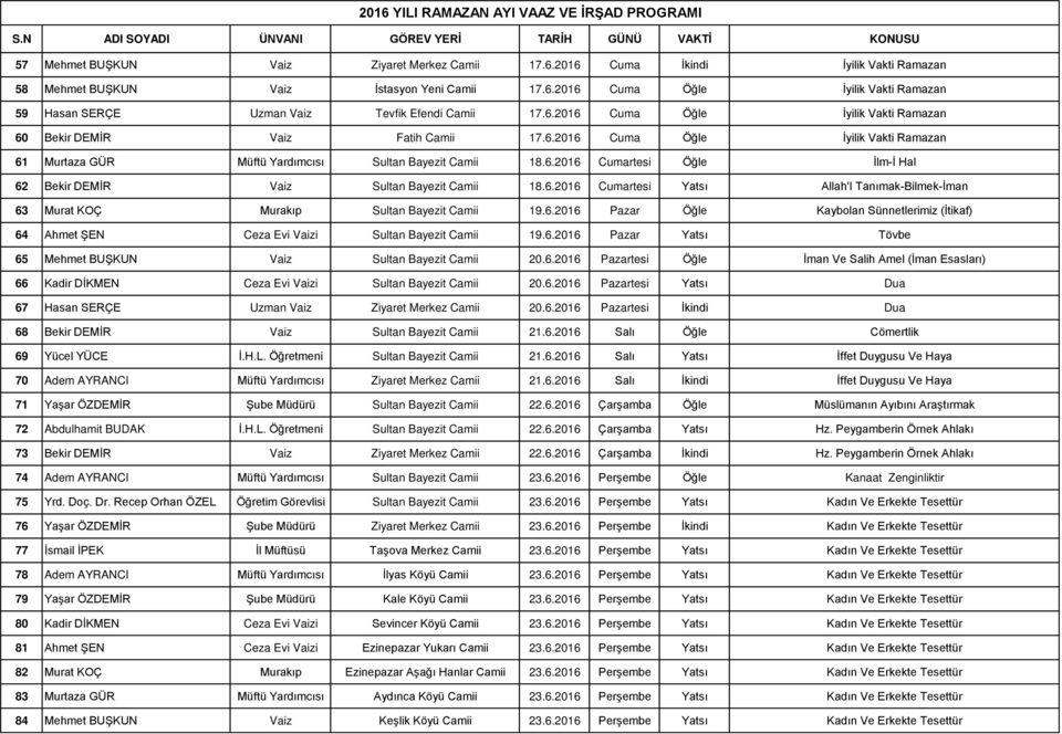 6.2016 Cumartesi Yatsı Allah'I Tanımak-Bilmek-İman 63 Murat KOÇ Murakıp Sultan Bayezit Camii 19.6.2016 Pazar Öğle Kaybolan Sünnetlerimiz (İtikaf) 64 Ahmet ŞEN Ceza Evi Vaizi Sultan Bayezit Camii 19.6.2016 Pazar Yatsı Tövbe 65 Mehmet BUŞKUN Vaiz Sultan Bayezit Camii 20.