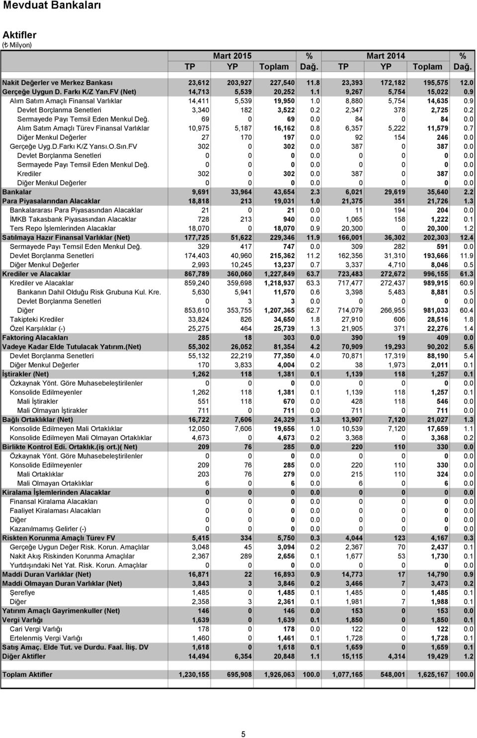 2 2,347 378 2,725 0.2 Sermayede Payı Temsil Eden Menkul Değ. 69 0 69 0.0 84 0 84 0.0 Alım Satım Amaçlı Türev Finansal Varlıklar 10,975 5,187 16,162 0.8 6,357 5,222 11,579 0.