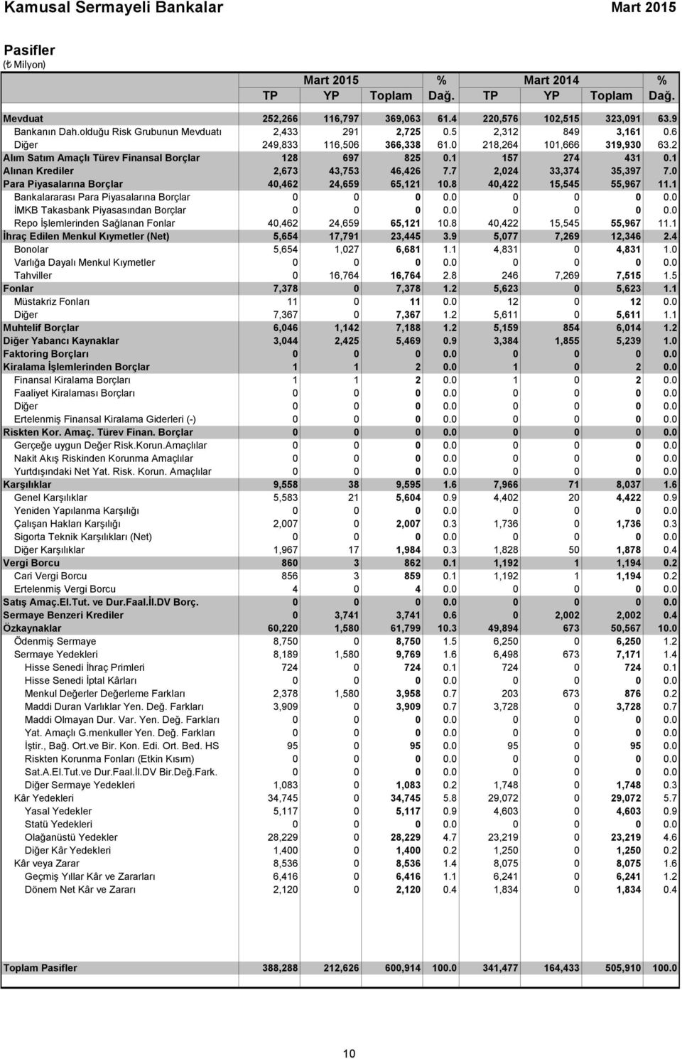 1 157 274 431 0.1 Alınan Krediler 2,673 43,753 46,426 7.7 2,024 33,374 35,397 7.0 Para Piyasalarına Borçlar 40,462 24,659 65,121 10.8 40,422 15,545 55,967 11.