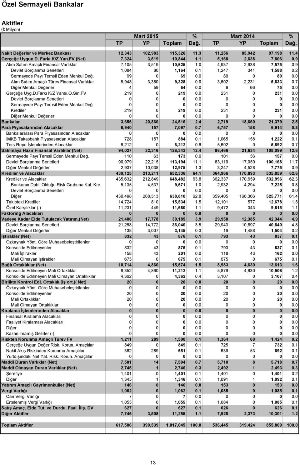 1 1,247 341 1,588 0.2 Sermayede Payı Temsil Eden Menkul Değ. 69 0 69 0.0 80 0 80 0.0 Alım Satım Amaçlı Türev Finansal Varlıklar 5,948 3,380 9,328 0.9 3,602 2,231 5,833 0.