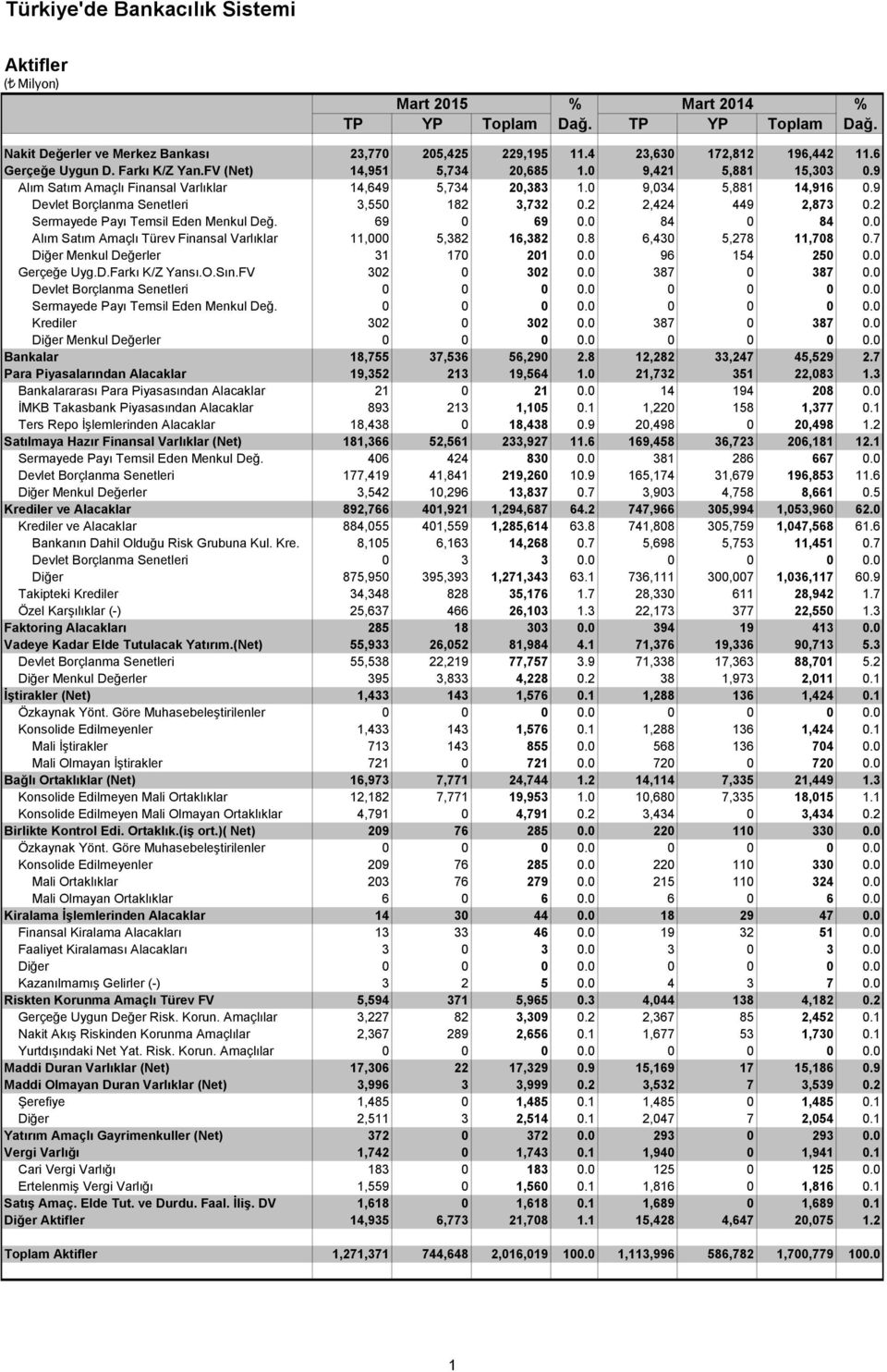 9 Devlet Borçlanma Senetleri 3,550 182 3,732 0.2 2,424 449 2,873 0.2 Sermayede Payı Temsil Eden Menkul Değ. 69 0 69 0.0 84 0 84 0.0 Alım Satım Amaçlı Türev Finansal Varlıklar 11,000 5,382 16,382 0.