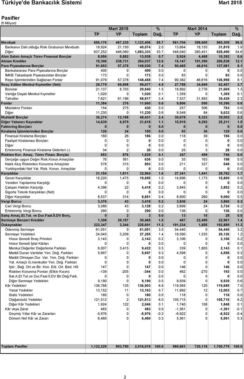 6 Alım Satım Amaçlı Türev Finansal Borçlar 8,056 5,882 13,938 0.7 5,924 4,468 10,392 0.6 Alınan Krediler 15,306 238,731 254,037 12.6 15,147 191,390 206,538 12.