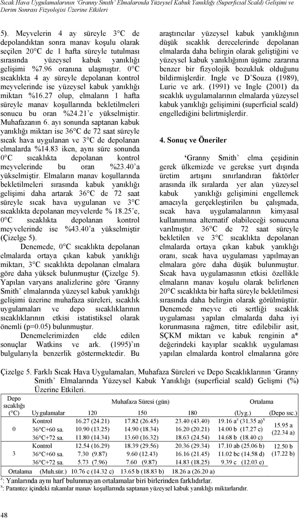 0 C sıcaklıkta 4 ay süreyle depolanan kontrol meyvelerinde ise yüzeysel kabuk yanıklığı miktarı %16.27 olup, elmaların 1 hafta süreyle manav koşullarında bekletilmeleri sonucu bu oran %24.