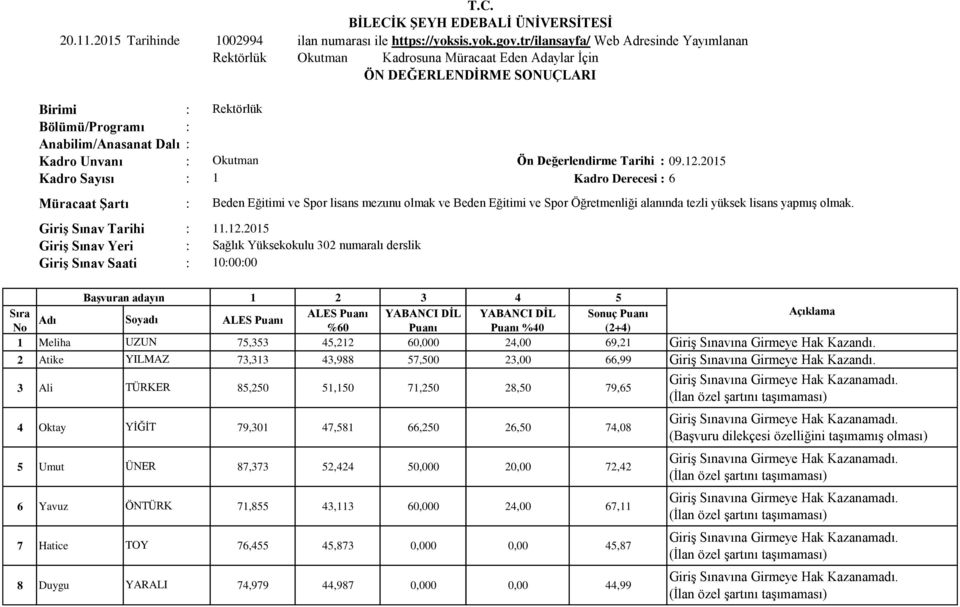 12.2015 Kadro Sayısı 1 Kadro Derecesi 6 Müracaat Şartı Beden Eğitimi ve Spor lisans mezunu olmak ve Beden Eğitimi ve Spor Öğretmenliği alanında tezli yüksek lisans yapmış olmak. Giriş Sınav Tarihi 11.