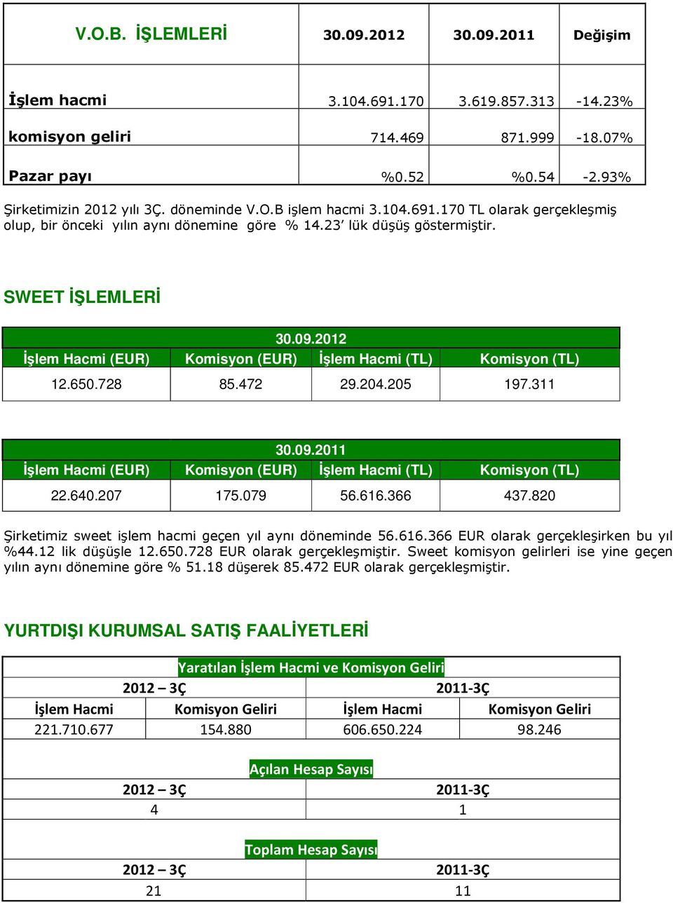 2012 İşlem Hacmi (EUR) Komisyon (EUR) İşlem Hacmi (TL) Komisyon (TL) 12.650.728 85.472 29.204.205 197.311 30.09.2011 İşlem Hacmi (EUR) Komisyon (EUR) İşlem Hacmi (TL) Komisyon (TL) 22.640.207 175.