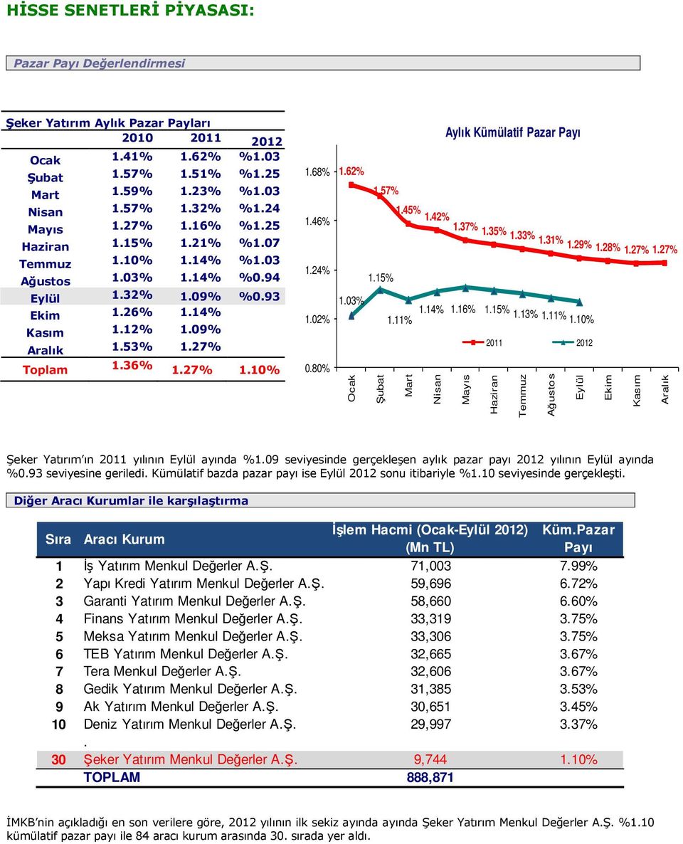 27% 1.10% 1.68% 1.46% 1.24% 1.02% 0.80% 1.62% 1.03% Ocak 1.57% 1.15% Şubat 1.45% 1.42% 1.37% 1.35% 1.33% 1.31% 1.29% 1.28% 1.27% 1.27% 1.11% 1.